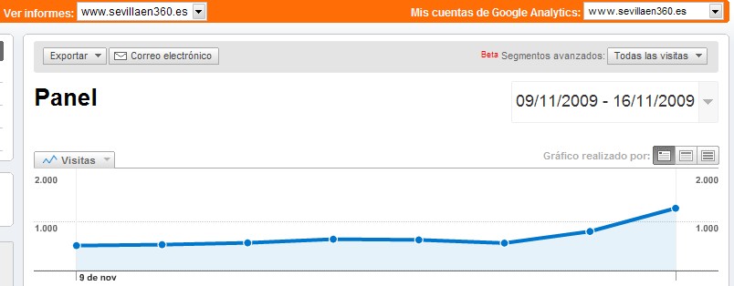 Superada la barrera de las 1000 Visitas diarias. Gracias!
